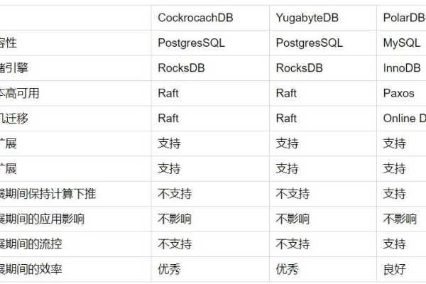 PolarDB不配置max