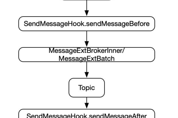 RocketMQ中broker开启proxy，启动之后，是需要什么配置 ？