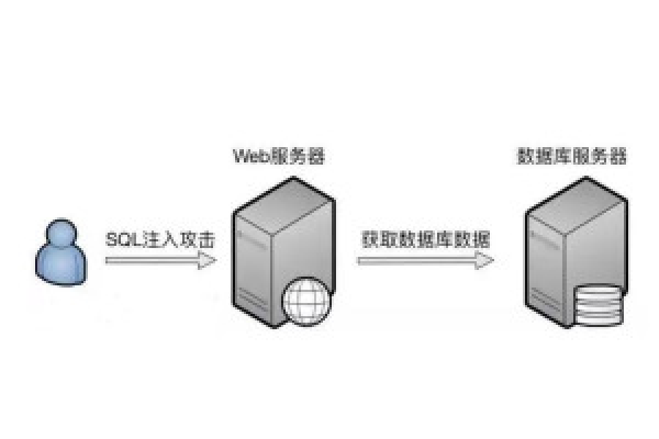 sql注入的7种防范方法（对于sql注入的修复办法）