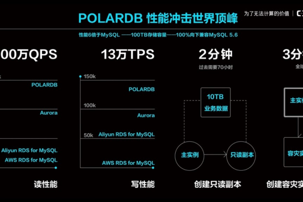 PolarDB有没有办法 升级云盘规格？