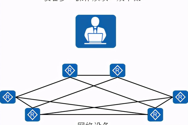 python自动化配置路由器（python搭建网络）