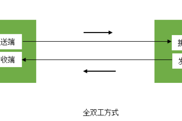 何为单工通信、半双工通信和全双工通信?各有何特点?（单工通信、半双工通信和全双工通信有何区别和联系）