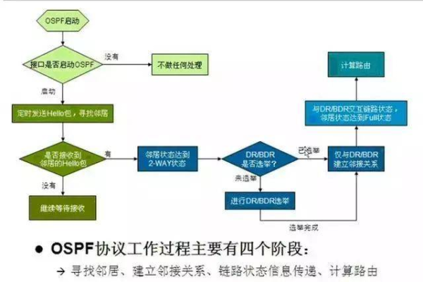 ospf协议安全特性（ospf排查故障的基本流程）