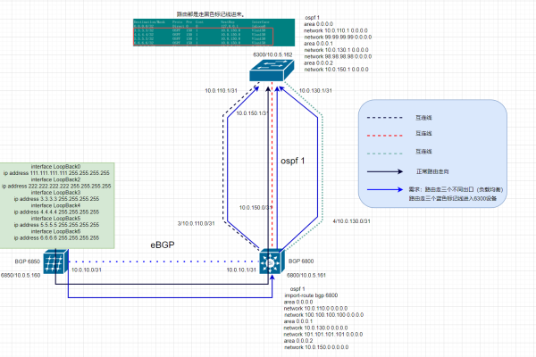 流量处理系统（ospf流量负载分担）  第1张