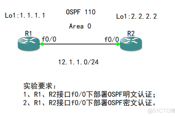 ospf明文认证和密文认证（ospf md5认证过程）