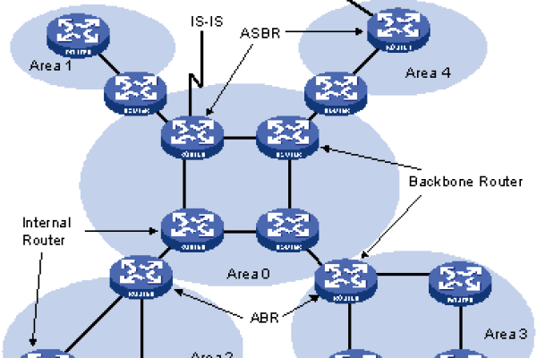 OSPF 四种设备角色：IR、ABR、BR、ASBR