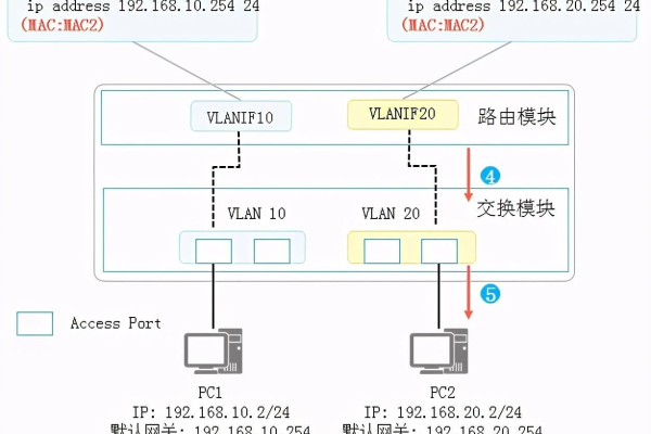 vlan 跨网段（vlan下一跳如何配置）