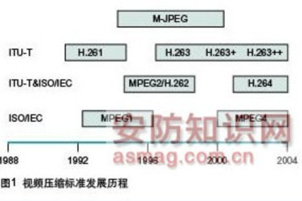 音视频处理中的数据压缩（音视频数据压缩编码的国际标准mpeg-2与什么保持兼容）