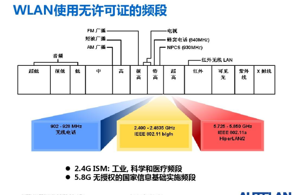 回顾wlan标准的发展史,自从1999年