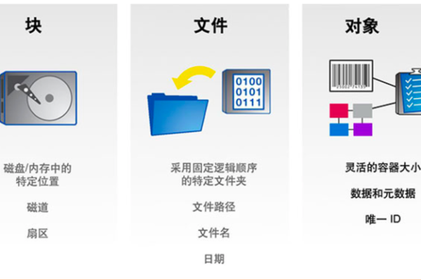 什么是文件存储?与对象存储有什么区别和联系（对象储存和文件储存的区别）