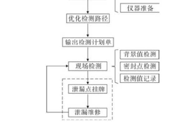 泄露检测与修复工作指南