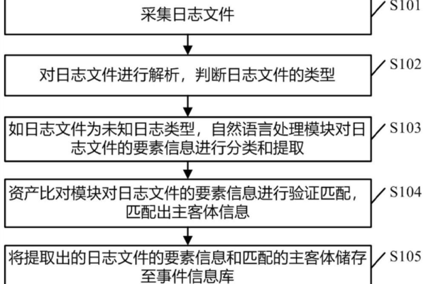 应急响应之大文件日志分析策略  第1张