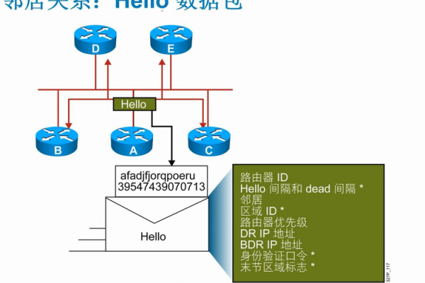 ospf协议包含的数据报分别为hello数据包（ospf协议包含的数据报分别为）