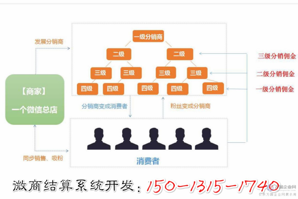 分销商城系统,附详细介绍