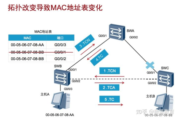 扼杀网络中的环路：STP、RSTP、MSTP）  第1张