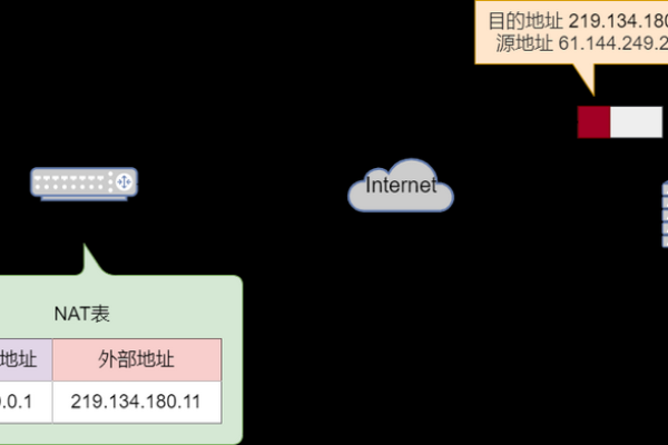 网络地址转换nat的工作原理