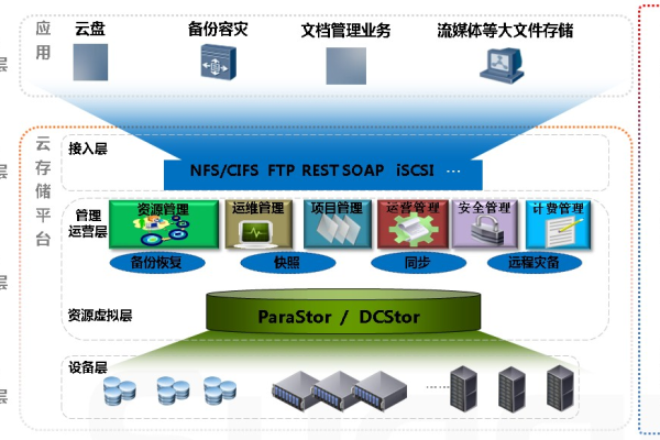 云存储 解决方案  第1张