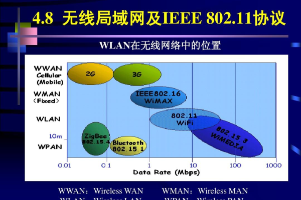 ieee 802.11无线局域网