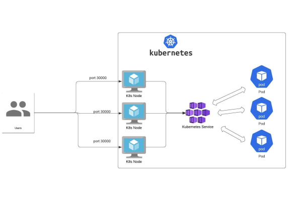 kubernetes 负载均衡  第1张