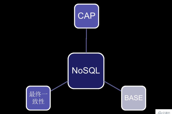 使用NoSQL处理大数据有哪些优势