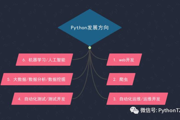 Python培训完工作方向有哪些