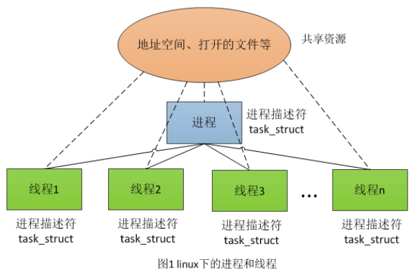 Linux中pstree输出线程和进程有什么区别