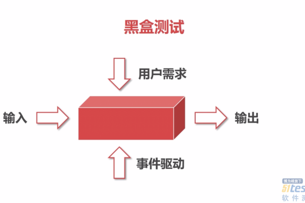 黑盒测试步骤有哪些