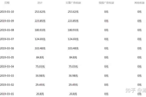 百家号要达到什么条件才有收益