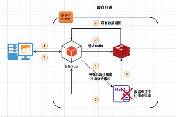 Redis缓存击穿和穿透问题怎么解决  第1张