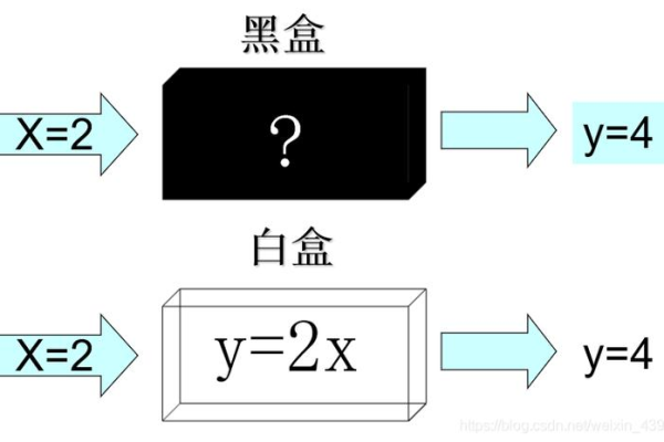 白盒测试和黑盒测试的区别