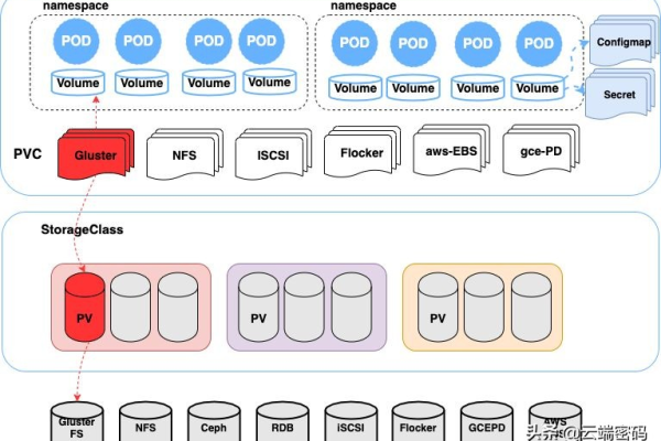 Kubernetes持久化卷与动态存储的方法是什么