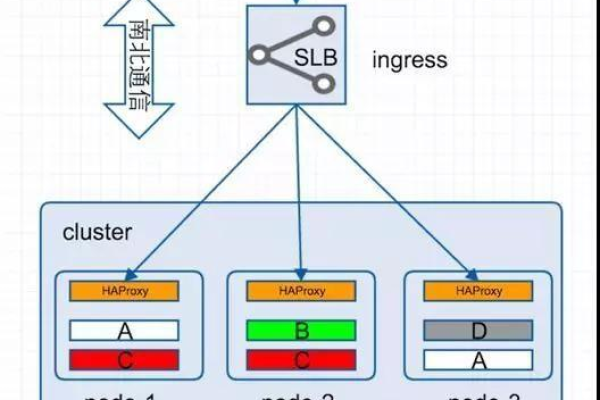 Docker内的服务发现与负载均衡怎么配置