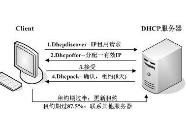 开机为什么会显示DHCP