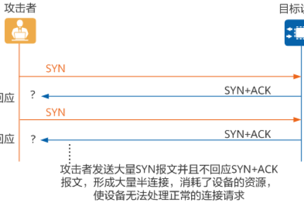 如何理解SYN洪水攻击的工作原理？  第1张