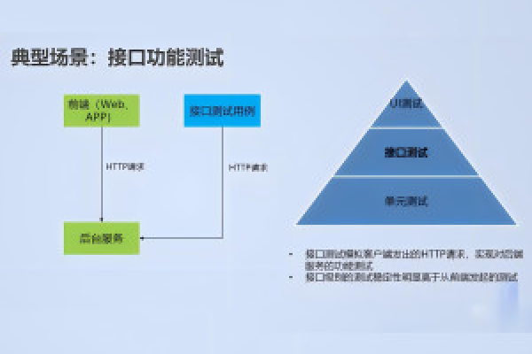 接口测试属于功能测试吗