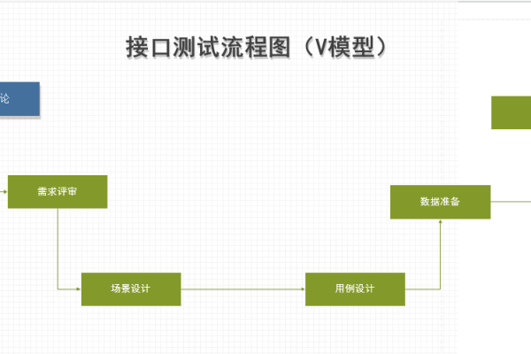 如何做接口测试