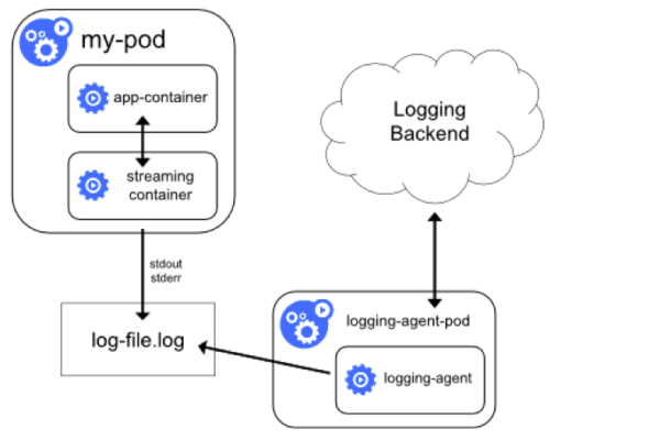 如何删除docker容器日志  第1张