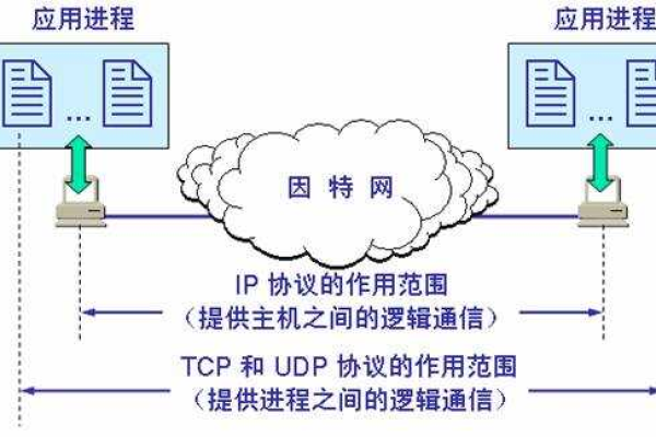 通常采用的传输协议是  第1张