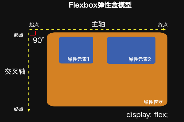 flex布局原理