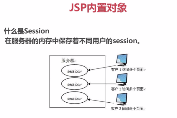 jsp内置对象