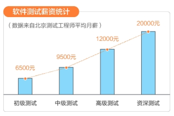 软件测试工程师考证报名费用多少钱