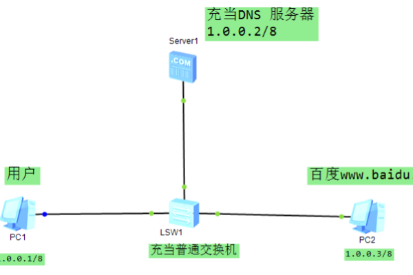 dns协议属于那一层