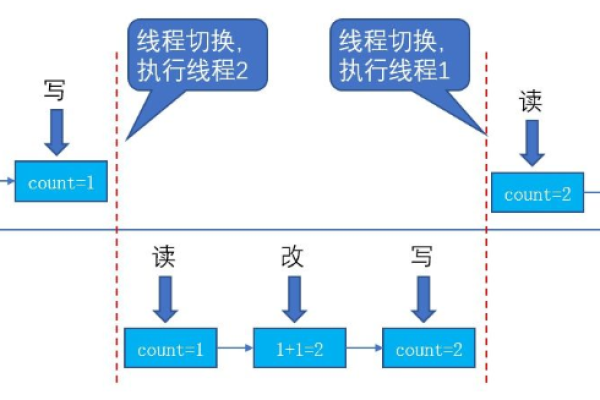 Java中线程通信有哪几种方式？