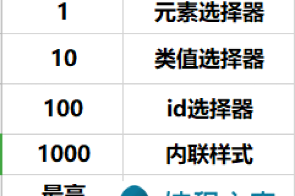 css选择器优先级顺序是怎么样的