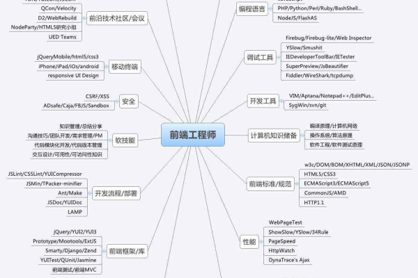 web前端开发工程师职业规划  第1张