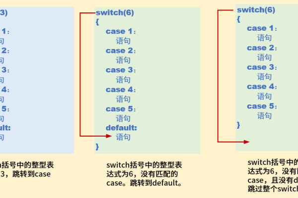 Java中swtch条件语句的用法