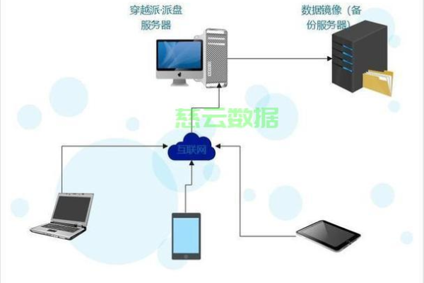 云服务器部署到机房怎么访问不了