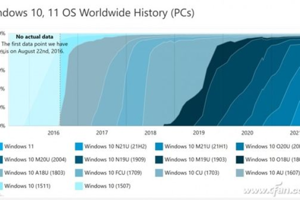 升级至Windows 10后，性能提升是否明显？