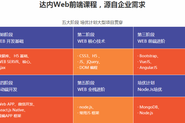 web前端培训需要多长时间