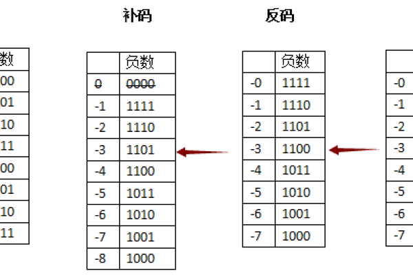 原码反码补码分别是什么?